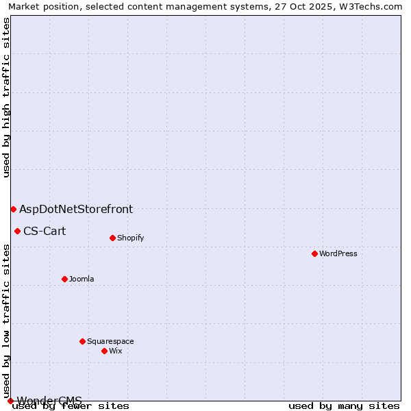 Market position of CS-Cart vs. AspDotNetStorefront vs. WonderCMS