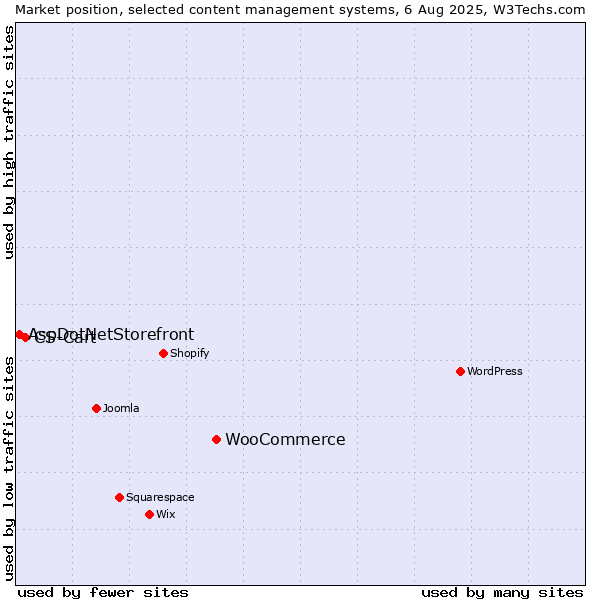 Market position of WooCommerce vs. CS-Cart vs. AspDotNetStorefront
