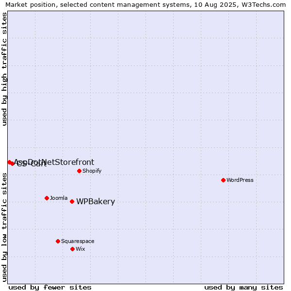 Market position of WPBakery vs. CS-Cart vs. AspDotNetStorefront