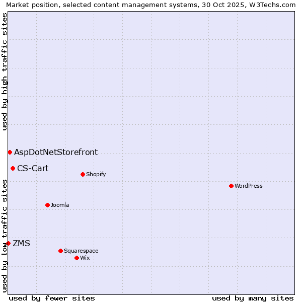 Market position of CS-Cart vs. AspDotNetStorefront vs. ZMS