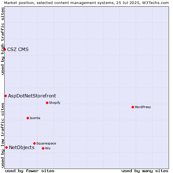 Market position of NetObjects vs. AspDotNetStorefront vs. CSZ CMS