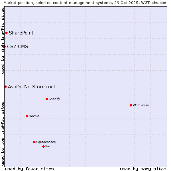 Market position of SharePoint vs. AspDotNetStorefront vs. CSZ CMS