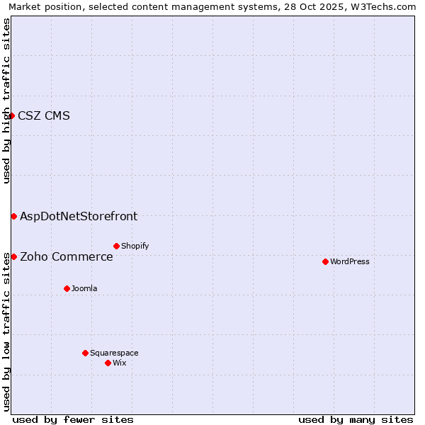 Market position of Zoho Commerce vs. AspDotNetStorefront vs. CSZ CMS