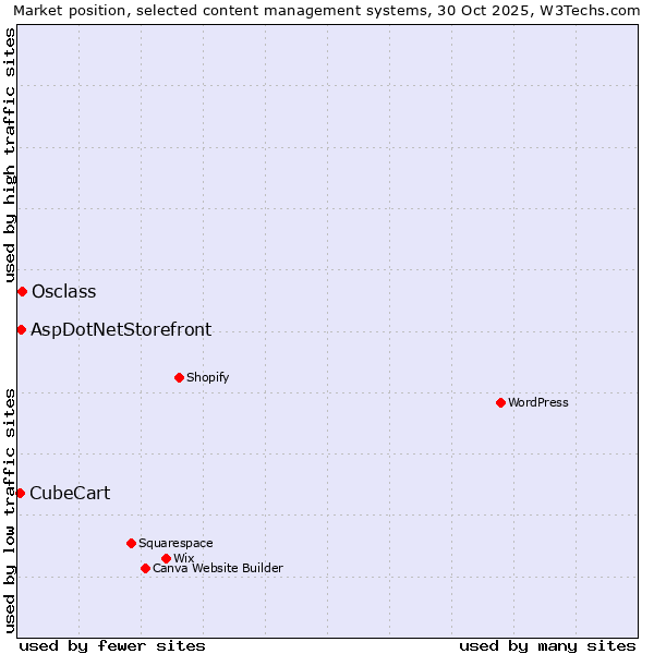 Market position of Osclass vs. AspDotNetStorefront vs. CubeCart