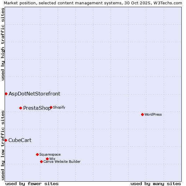 Market position of PrestaShop vs. AspDotNetStorefront vs. CubeCart