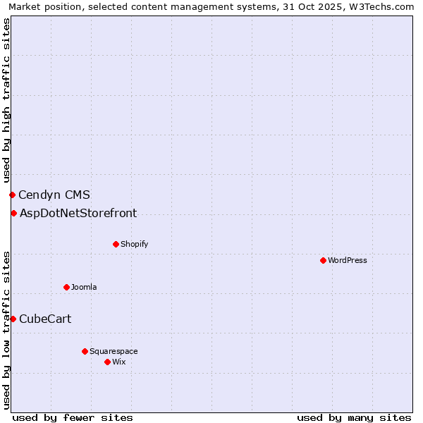 Market position of AspDotNetStorefront vs. CubeCart vs. Cendyn CMS
