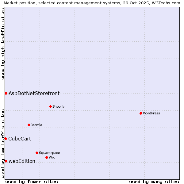 Market position of AspDotNetStorefront vs. webEdition vs. CubeCart