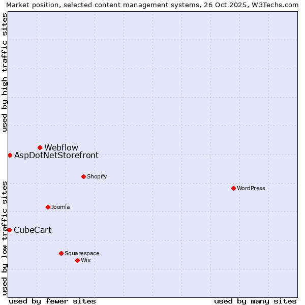 Market position of Webflow vs. AspDotNetStorefront vs. CubeCart