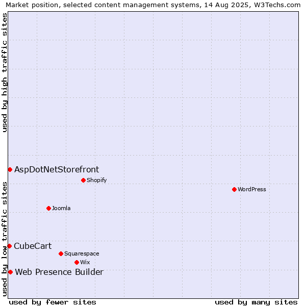 Market position of Web Presence Builder vs. AspDotNetStorefront vs. CubeCart