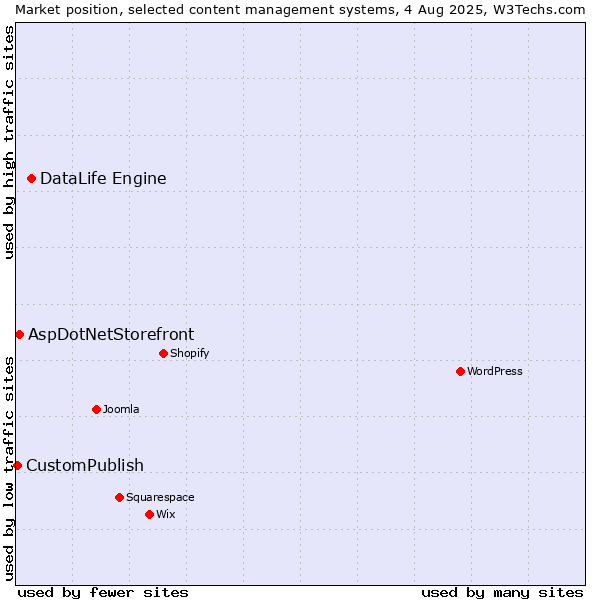 Market position of DataLife Engine vs. AspDotNetStorefront vs. CustomPublish
