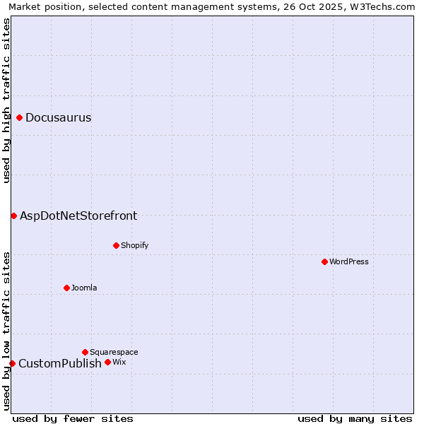 Market position of Docusaurus vs. AspDotNetStorefront vs. CustomPublish