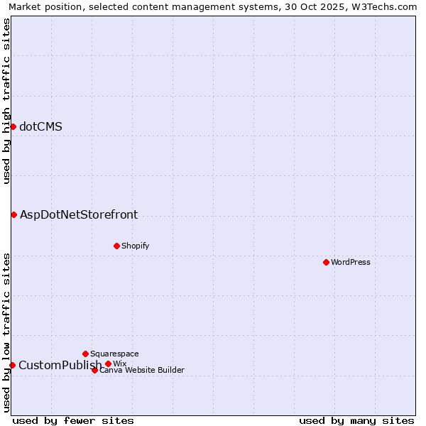 Market position of AspDotNetStorefront vs. dotCMS vs. CustomPublish