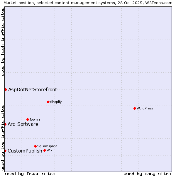 Market position of AspDotNetStorefront vs. CustomPublish vs. Ard Software