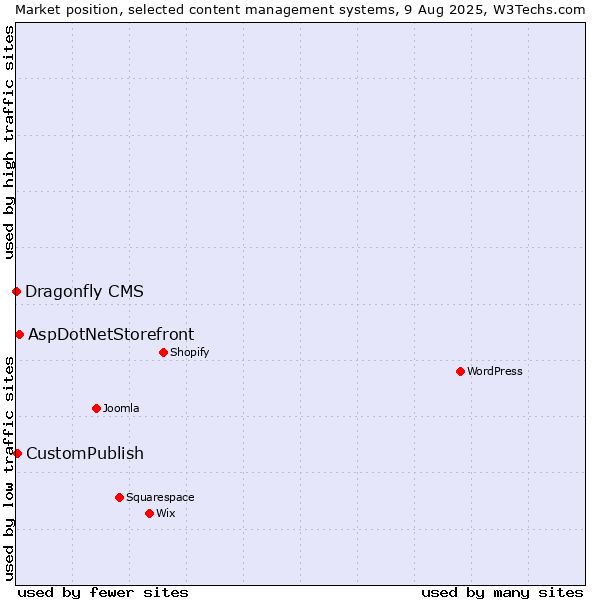 Market position of AspDotNetStorefront vs. CustomPublish vs. Dragonfly CMS