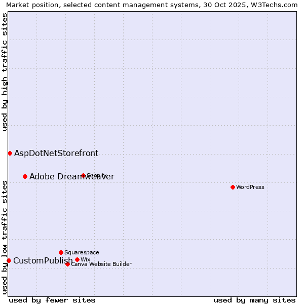 Market position of Adobe Dreamweaver vs. AspDotNetStorefront vs. CustomPublish