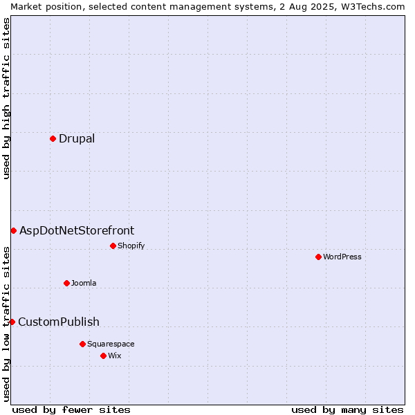 Market position of Drupal vs. AspDotNetStorefront vs. CustomPublish