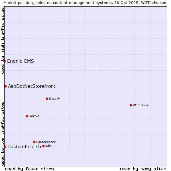 Market position of AspDotNetStorefront vs. CustomPublish vs. Enonic CMS