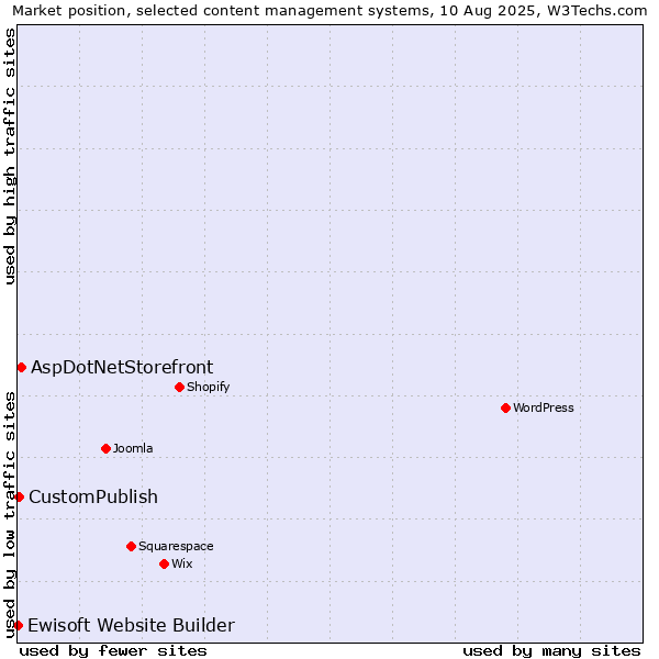 Market position of AspDotNetStorefront vs. CustomPublish vs. Ewisoft Website Builder