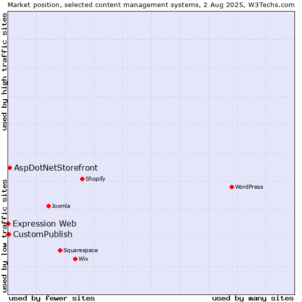 Market position of AspDotNetStorefront vs. CustomPublish vs. Expression Web