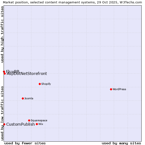 Market position of AspDotNetStorefront vs. CustomPublish vs. FluxBB