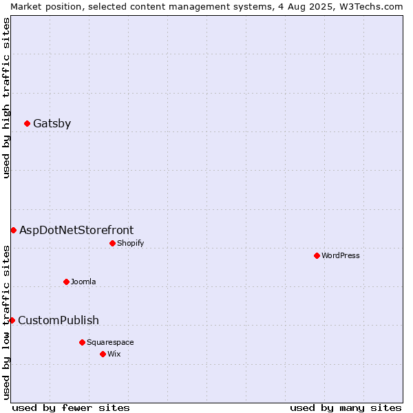 Market position of Gatsby vs. AspDotNetStorefront vs. CustomPublish