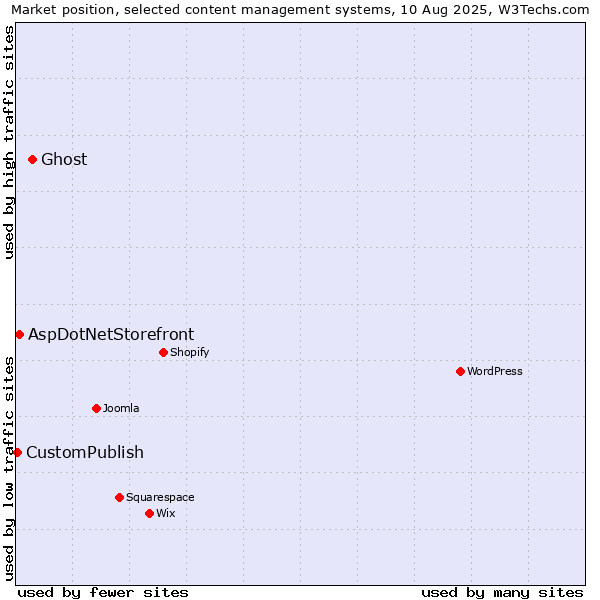 Market position of Ghost vs. AspDotNetStorefront vs. CustomPublish
