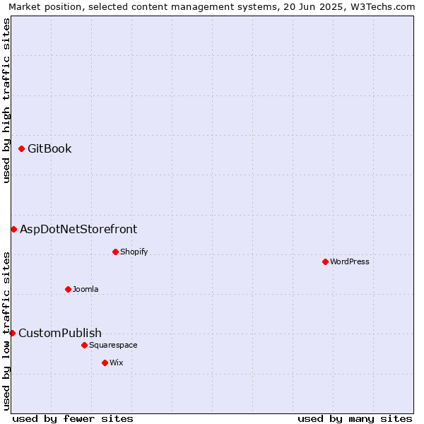 Market position of GitBook vs. AspDotNetStorefront vs. CustomPublish