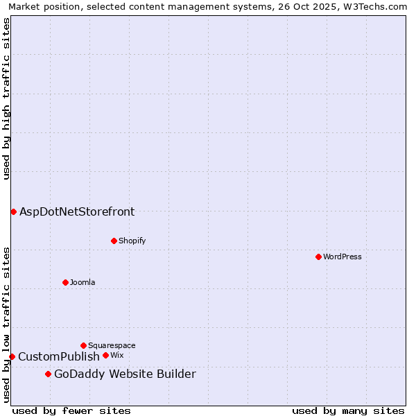 Market position of GoDaddy Website Builder vs. AspDotNetStorefront vs. CustomPublish