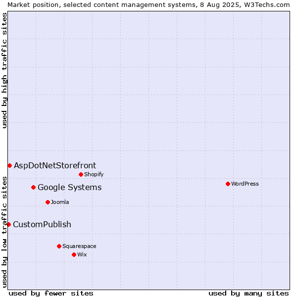 Market position of Google Systems vs. AspDotNetStorefront vs. CustomPublish