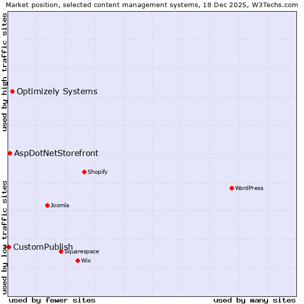 Market position of Optimizely Systems vs. AspDotNetStorefront vs. CustomPublish