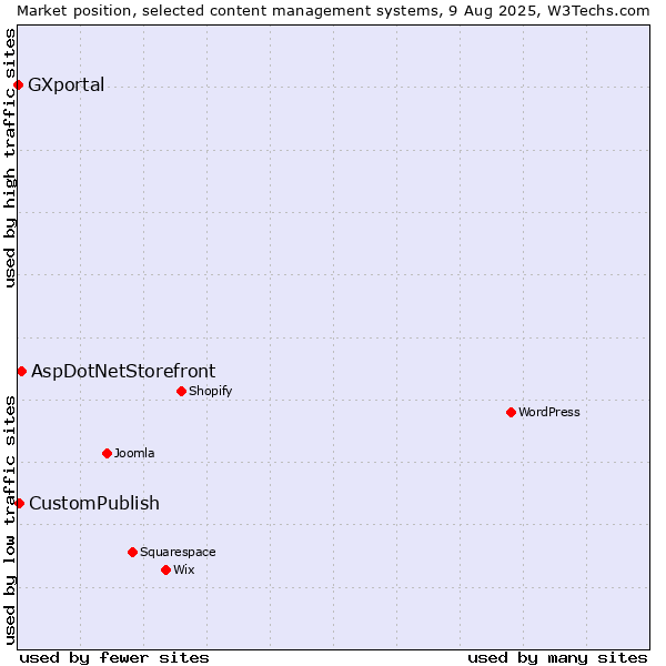Market position of AspDotNetStorefront vs. CustomPublish vs. GXportal