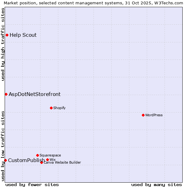 Market position of Help Scout vs. AspDotNetStorefront vs. CustomPublish