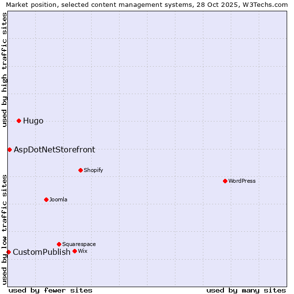 Market position of Hugo vs. AspDotNetStorefront vs. CustomPublish