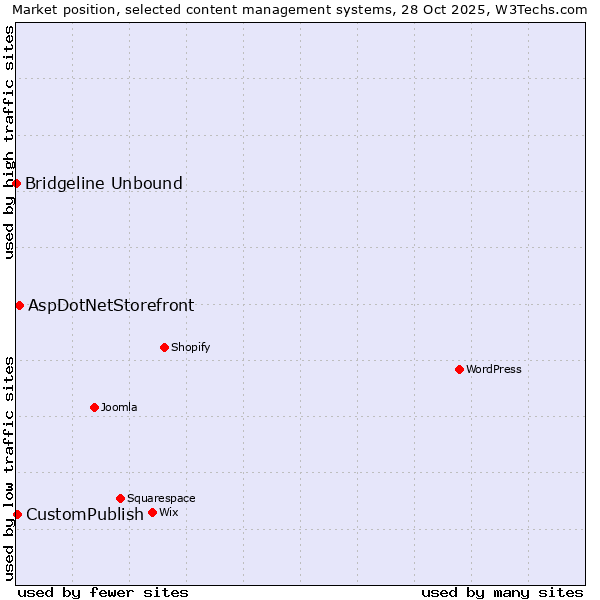 Market position of AspDotNetStorefront vs. CustomPublish vs. Bridgeline Unbound
