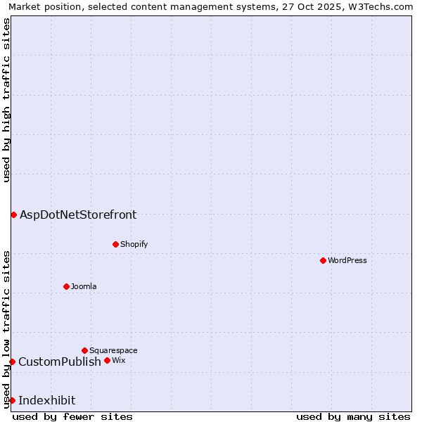 Market position of AspDotNetStorefront vs. CustomPublish vs. Indexhibit
