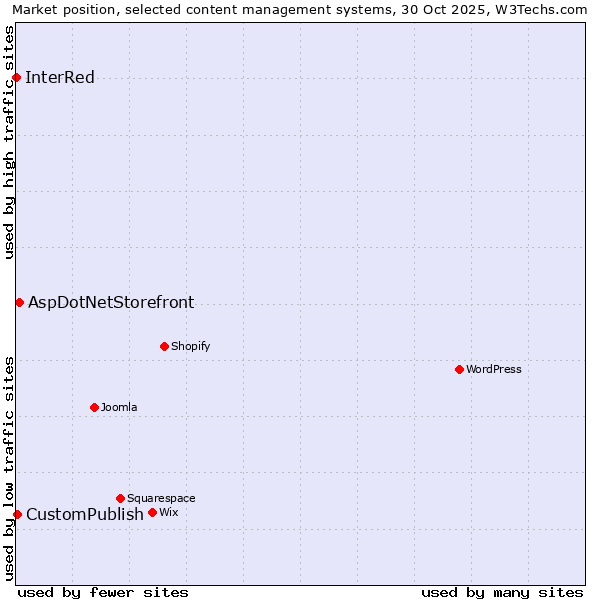 Market position of AspDotNetStorefront vs. CustomPublish vs. InterRed
