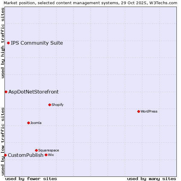 Market position of IPS Community Suite vs. AspDotNetStorefront vs. CustomPublish