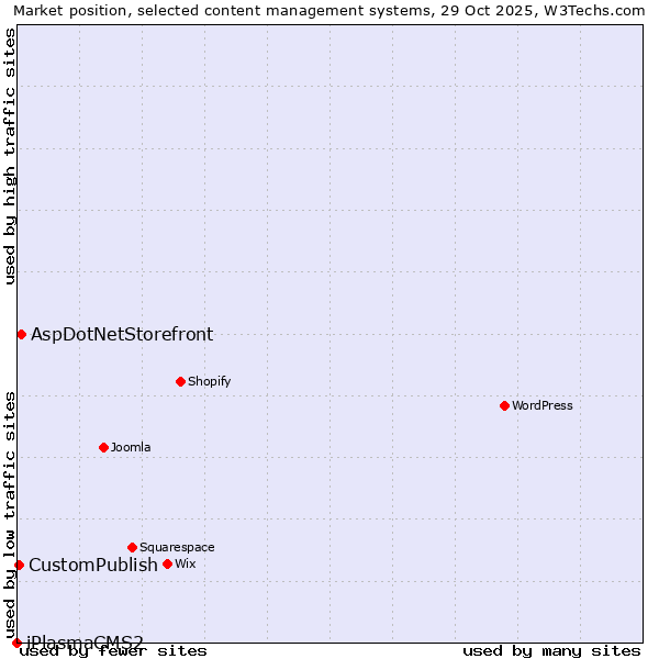Market position of AspDotNetStorefront vs. CustomPublish vs. iPlasmaCMS2
