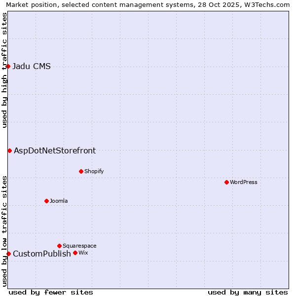 Market position of AspDotNetStorefront vs. CustomPublish vs. Jadu CMS