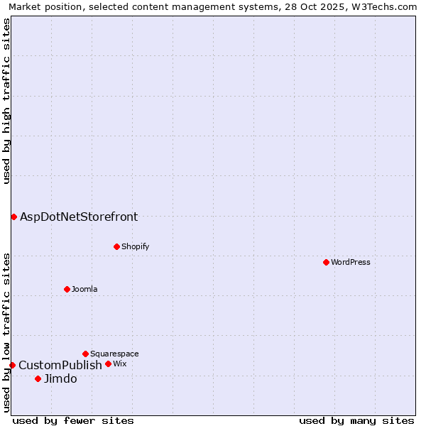 Market position of Jimdo vs. AspDotNetStorefront vs. CustomPublish