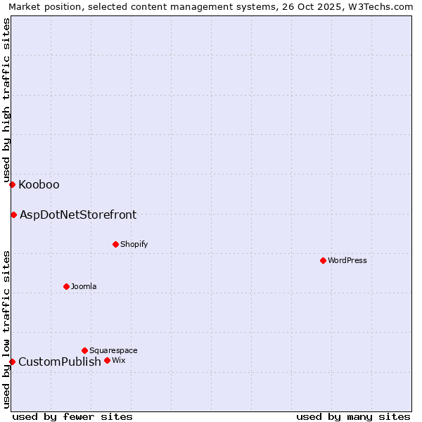 Market position of AspDotNetStorefront vs. CustomPublish vs. Kooboo