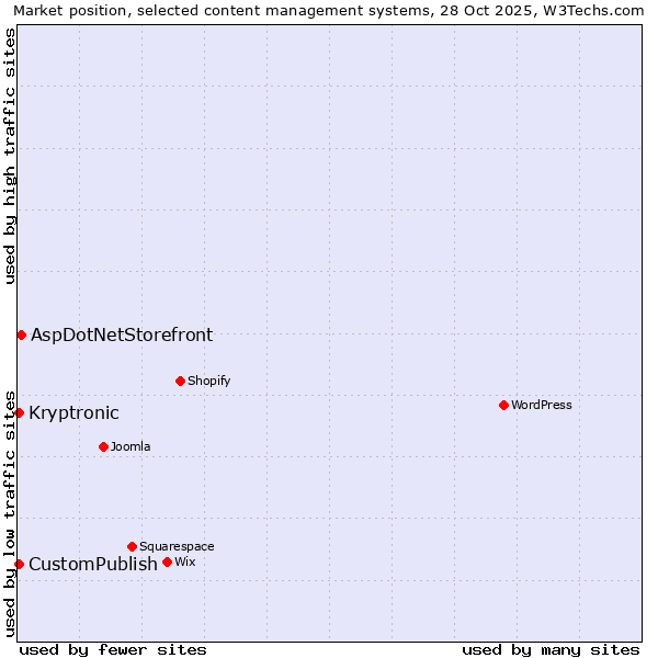 Market position of AspDotNetStorefront vs. CustomPublish vs. Kryptronic