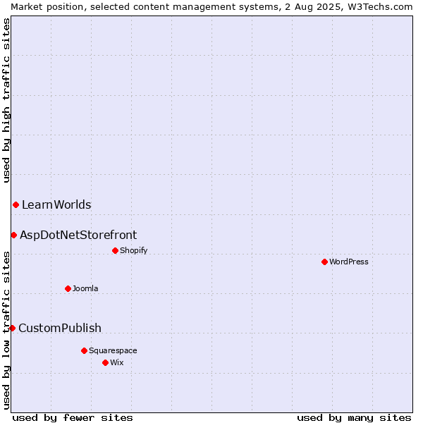 Market position of LearnWorlds vs. AspDotNetStorefront vs. CustomPublish