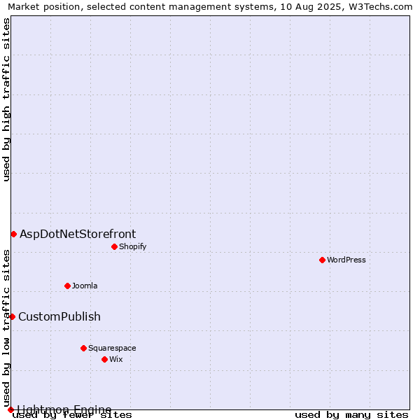 Market position of AspDotNetStorefront vs. CustomPublish vs. Lightmon Engine