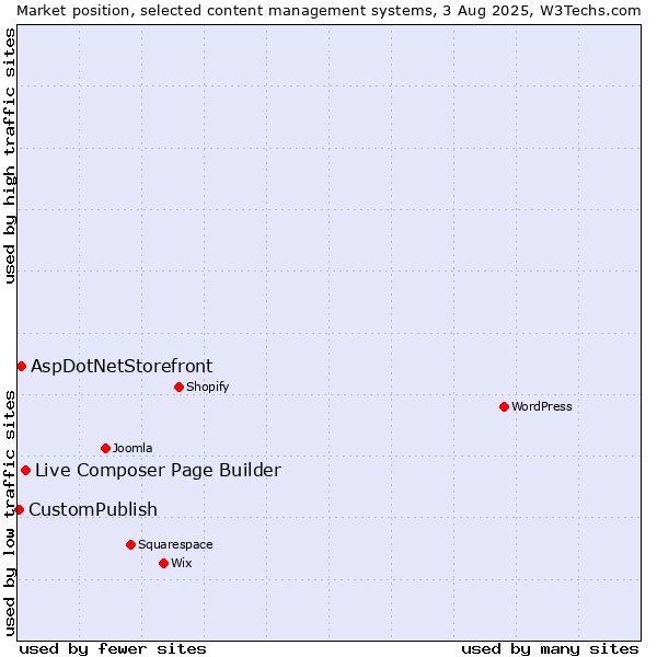 Market position of Live Composer Page Builder vs. AspDotNetStorefront vs. CustomPublish