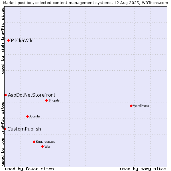 Market position of MediaWiki vs. AspDotNetStorefront vs. CustomPublish
