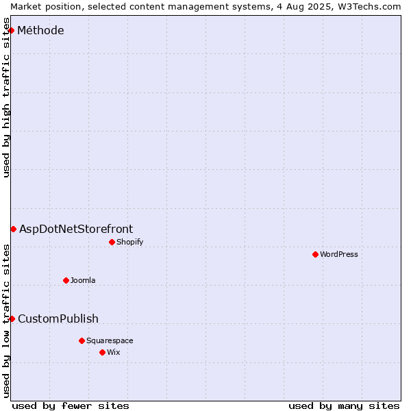 Market position of AspDotNetStorefront vs. CustomPublish vs. Méthode