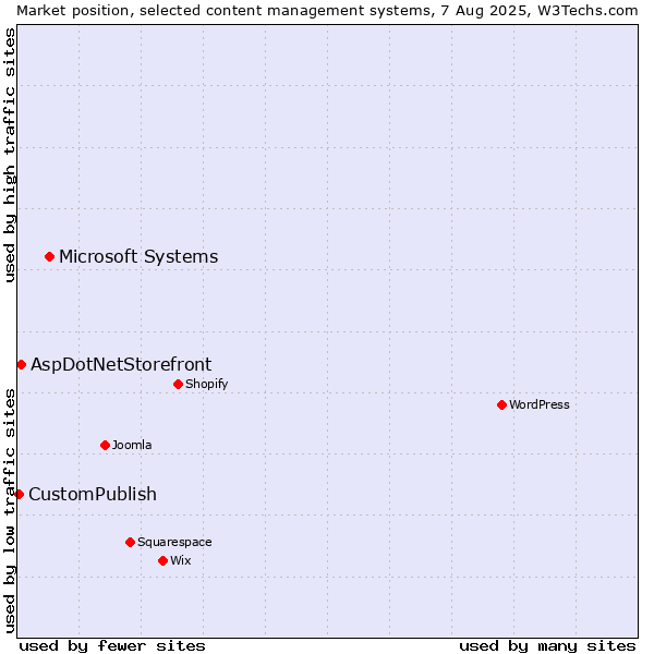 Market position of Microsoft Systems vs. AspDotNetStorefront vs. CustomPublish
