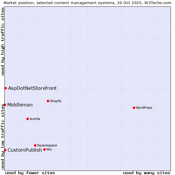 Market position of AspDotNetStorefront vs. CustomPublish vs. Middleman