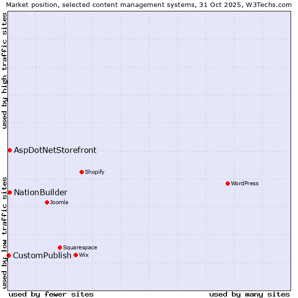 Market position of NationBuilder vs. AspDotNetStorefront vs. CustomPublish